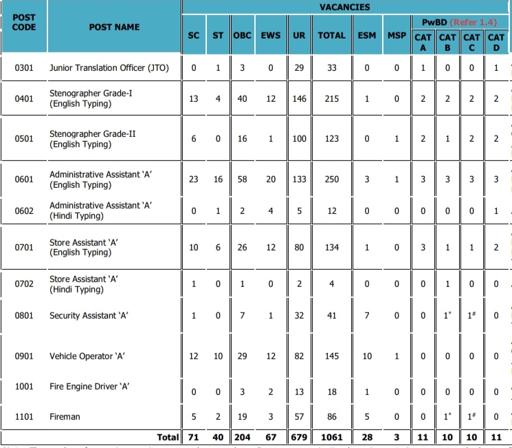 Drdo Ceptam A A Recruitment Apply Now Madhu Jobs