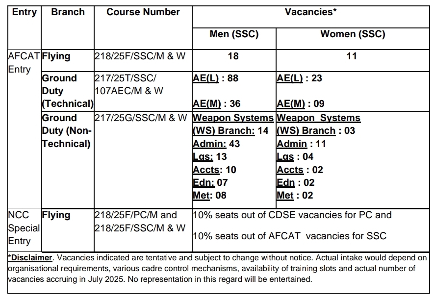 Indian Airforce Recruitment 2024 